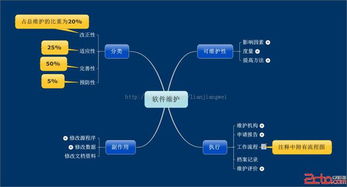 軟件維護(hù) 貫穿軟件開發(fā)與運(yùn)行周期的持續(xù)生命線